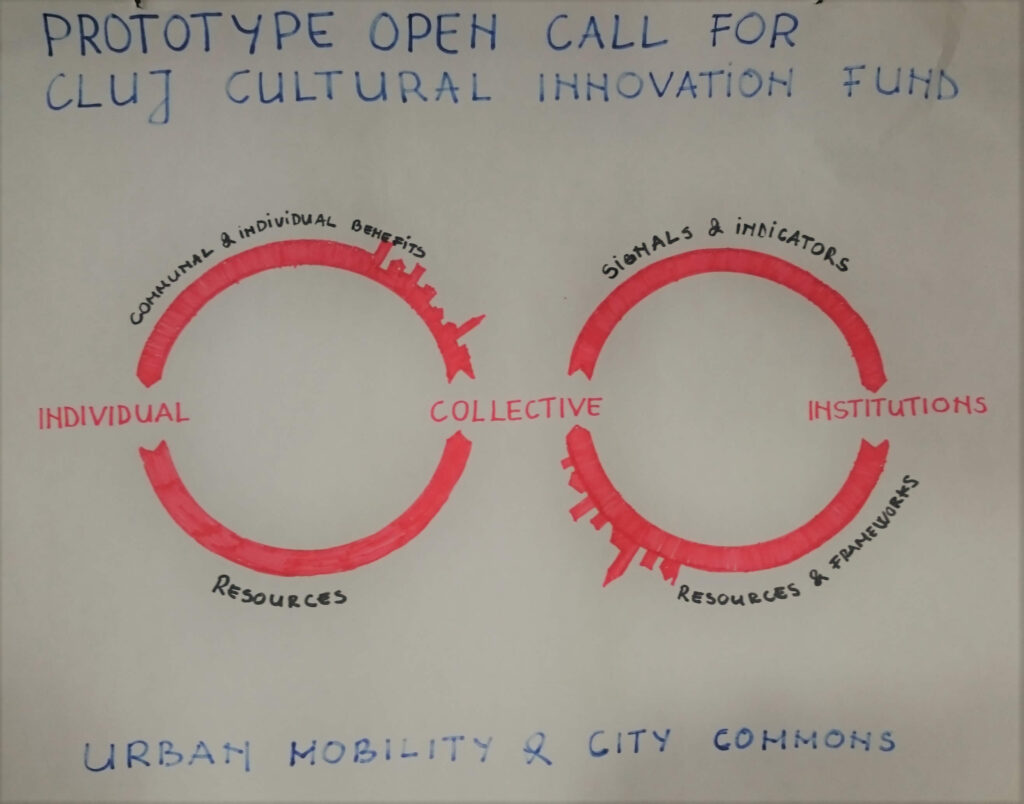 Cultural Innovation Fund – developed at Innovation Dialogue